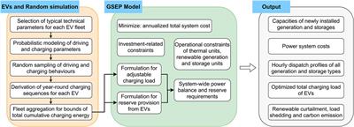 Integration of smart charging of large-scale electric vehicles into generation and storage expansion planning: a case study in south china